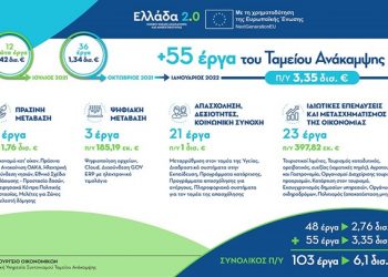 Στο Ταμείο Ανάκαμψης 55 νέα έργα