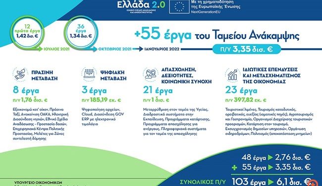 Στο Ταμείο Ανάκαμψης 55 νέα έργα