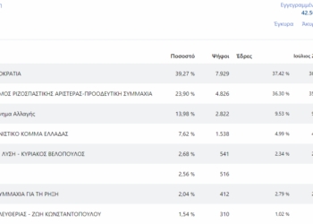 Τα αποτελέσματα από το 35,69 % των εκλογικών τμημάτων στα Γιάννενα