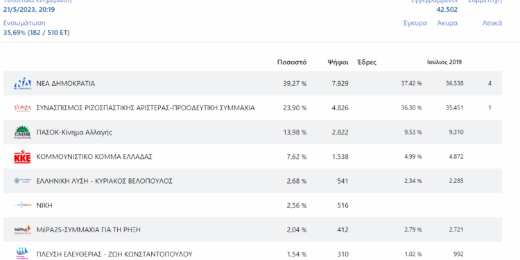 Τα αποτελέσματα από το 35,69 % των εκλογικών τμημάτων στα Γιάννενα