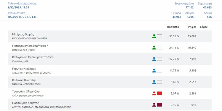 100 ΕΝΣΩΜΑΤΩΣΗ ΙΩΑΝΝΙΝΑ