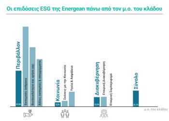 Energean outperforms sector