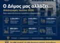 Απολογισμός δράσης της Δημοτικής Αρχής
